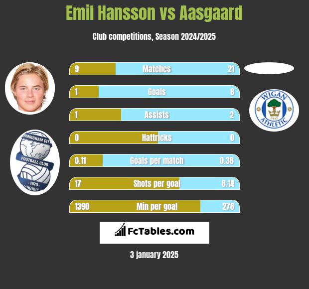 Emil Hansson vs Aasgaard h2h player stats