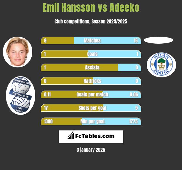 Emil Hansson vs Adeeko h2h player stats