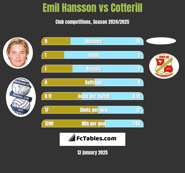 Emil Hansson vs Cotterill h2h player stats