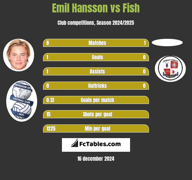 Emil Hansson vs Fish h2h player stats