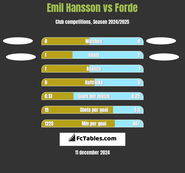 Emil Hansson vs Forde h2h player stats