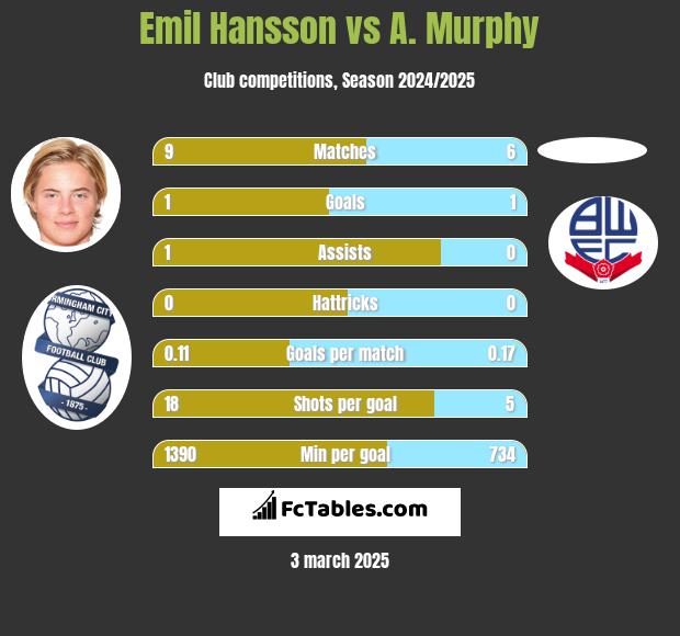 Emil Hansson vs A. Murphy h2h player stats