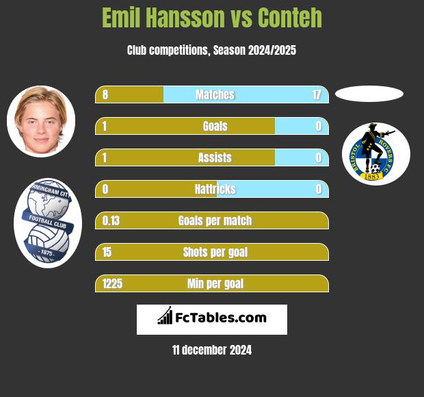 Emil Hansson vs Conteh h2h player stats