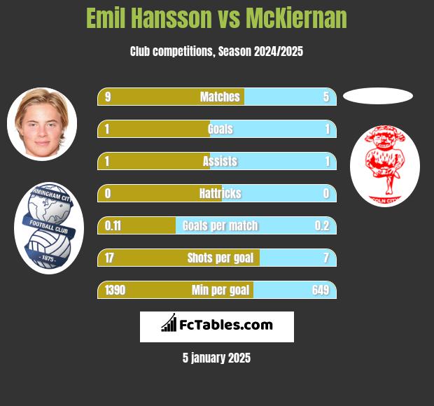 Emil Hansson vs McKiernan h2h player stats