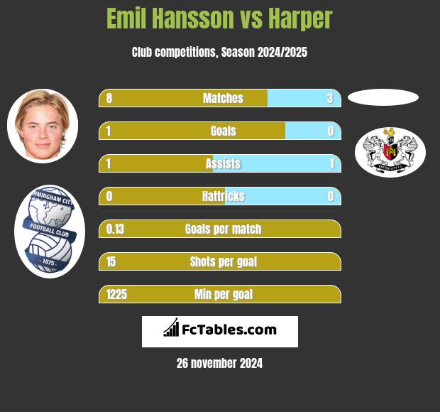 Emil Hansson vs Harper h2h player stats