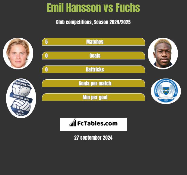 Emil Hansson vs Fuchs h2h player stats