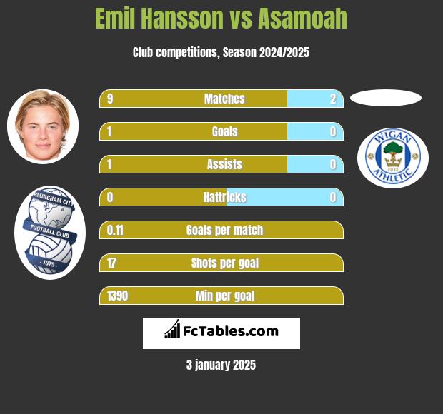 Emil Hansson vs Asamoah h2h player stats