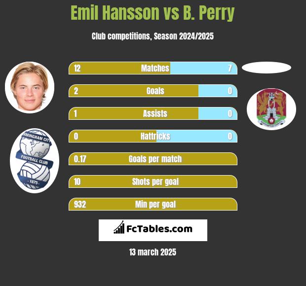 Emil Hansson vs B. Perry h2h player stats