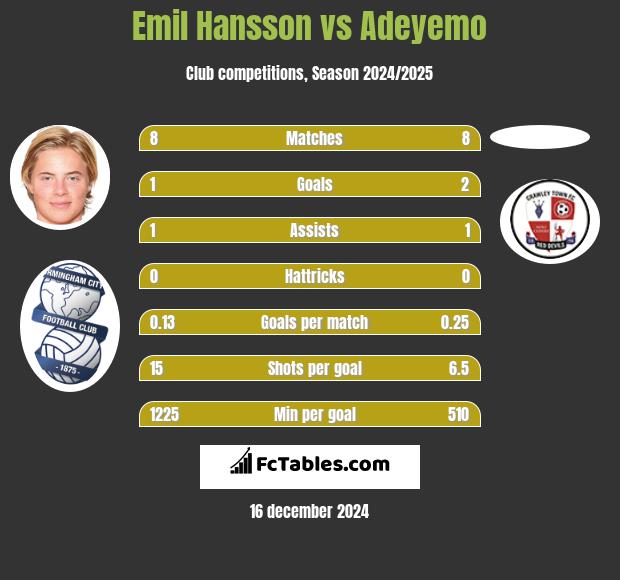 Emil Hansson vs Adeyemo h2h player stats