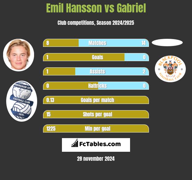 Emil Hansson vs Gabriel h2h player stats