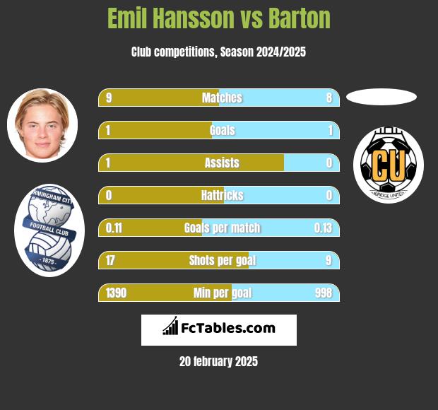 Emil Hansson vs Barton h2h player stats