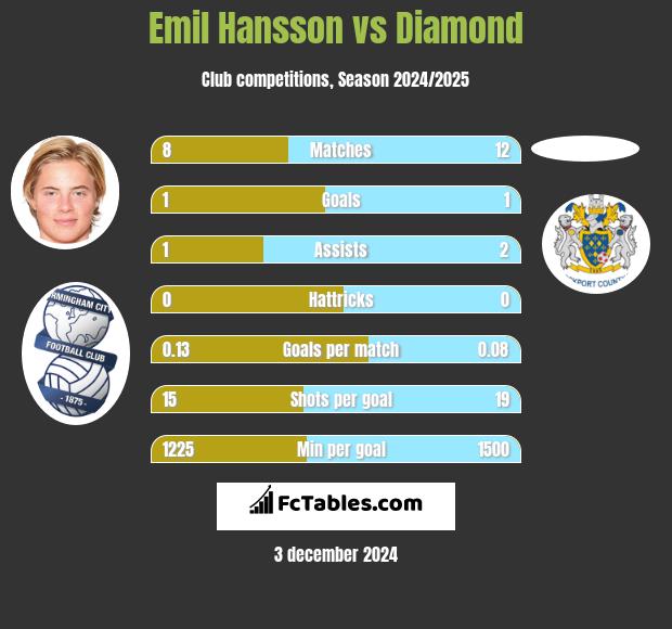 Emil Hansson vs Diamond h2h player stats