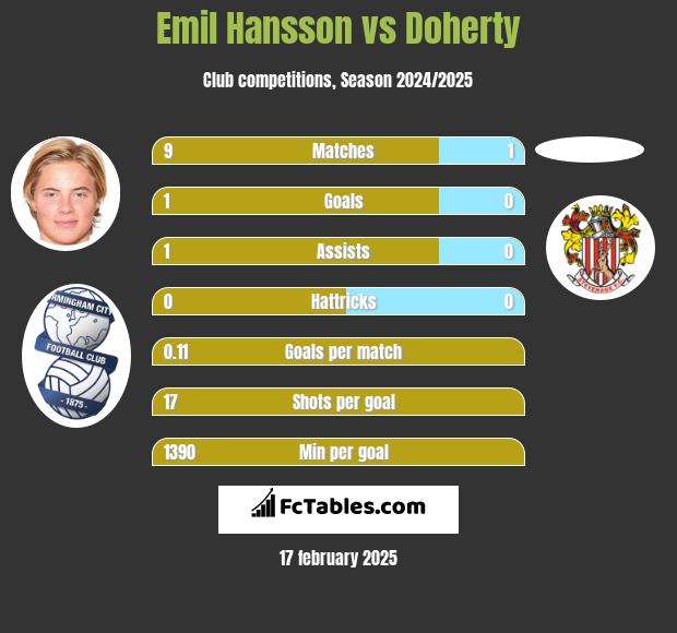 Emil Hansson vs Doherty h2h player stats