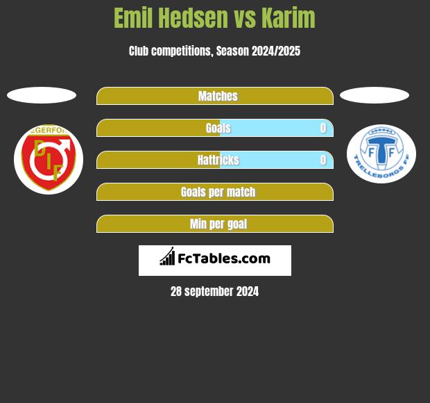 Emil Hedsen vs Karim h2h player stats