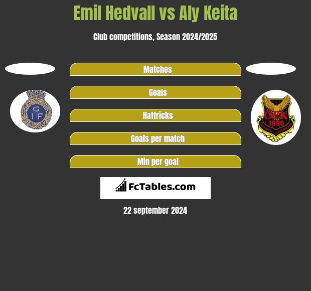 Emil Hedvall vs Aly Keita h2h player stats