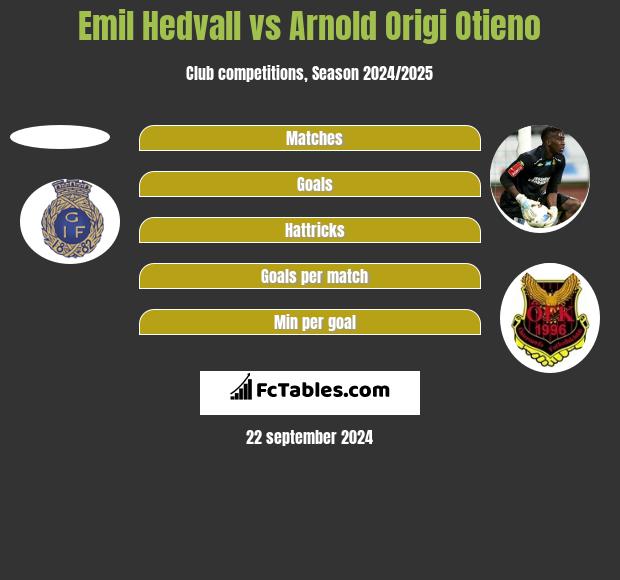 Emil Hedvall vs Arnold Origi Otieno h2h player stats