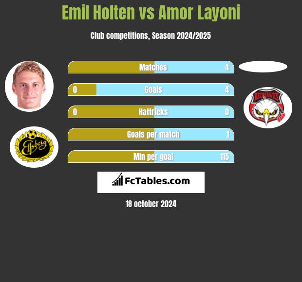 Emil Holten vs Amor Layoni h2h player stats