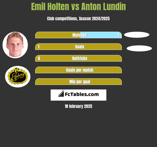 Emil Holten vs Anton Lundin h2h player stats