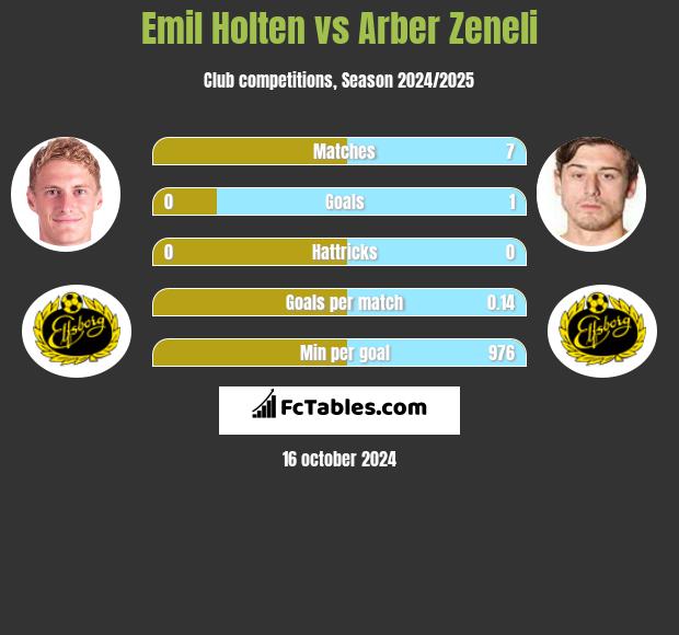 Emil Holten vs Arber Zeneli h2h player stats