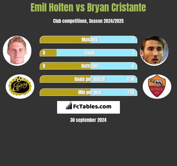 Emil Holten vs Bryan Cristante h2h player stats