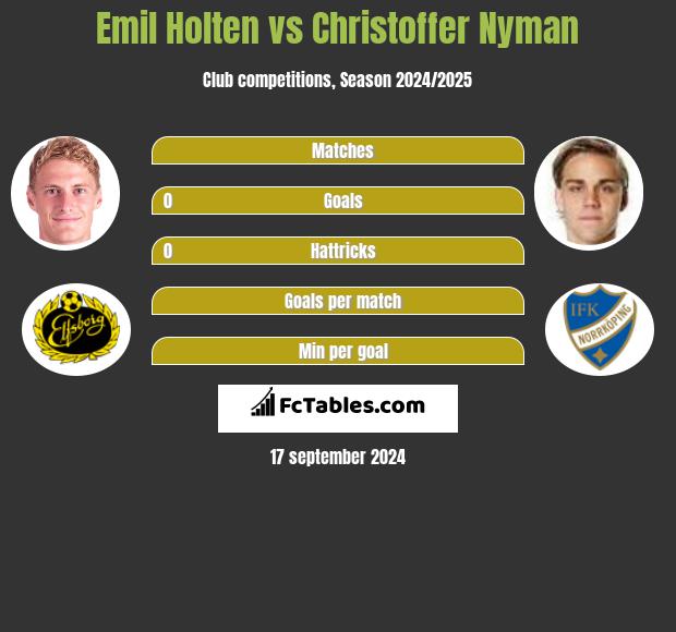 Emil Holten vs Christoffer Nyman h2h player stats