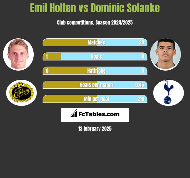 Emil Holten vs Dominic Solanke h2h player stats