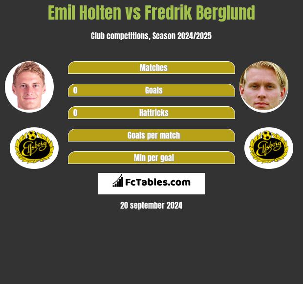 Emil Holten vs Fredrik Berglund h2h player stats