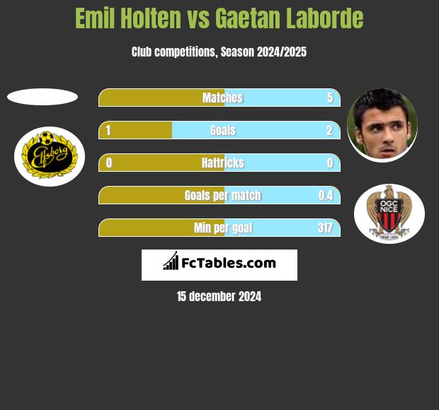 Emil Holten vs Gaetan Laborde h2h player stats