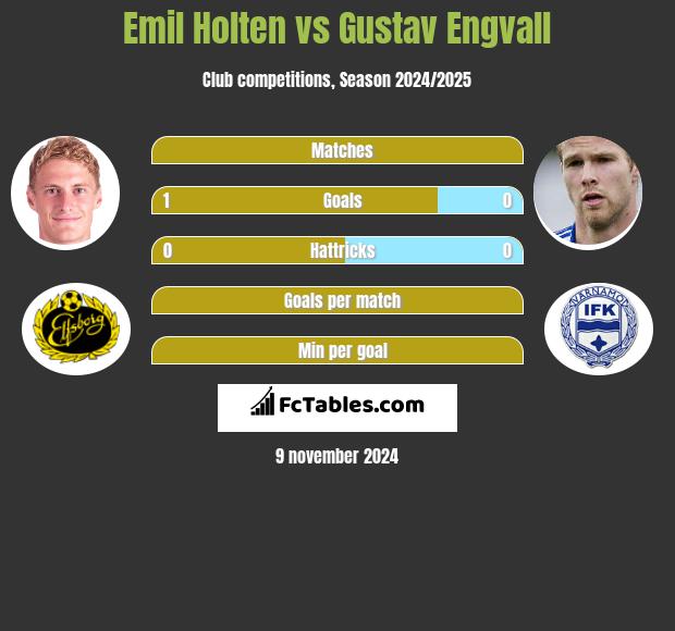 Emil Holten vs Gustav Engvall h2h player stats