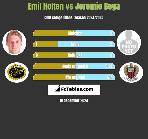 Emil Holten vs Jeremie Boga h2h player stats