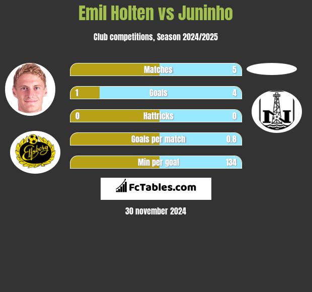 Emil Holten vs Juninho h2h player stats