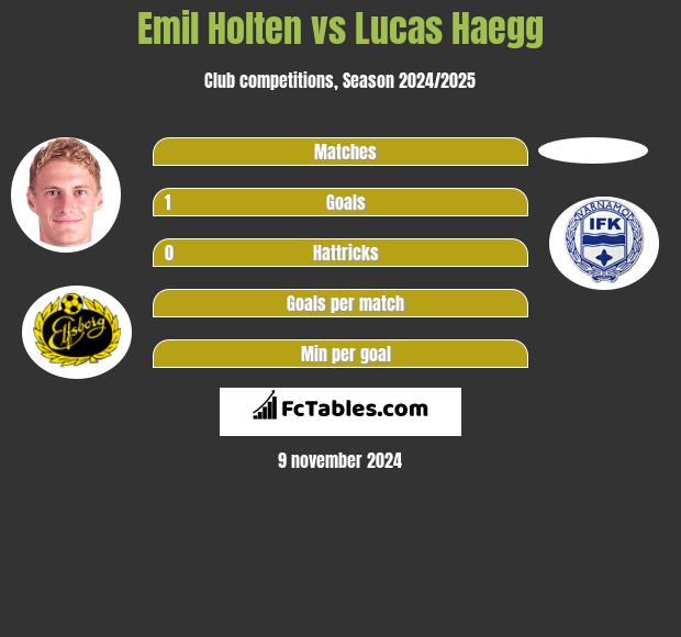 Emil Holten vs Lucas Haegg h2h player stats