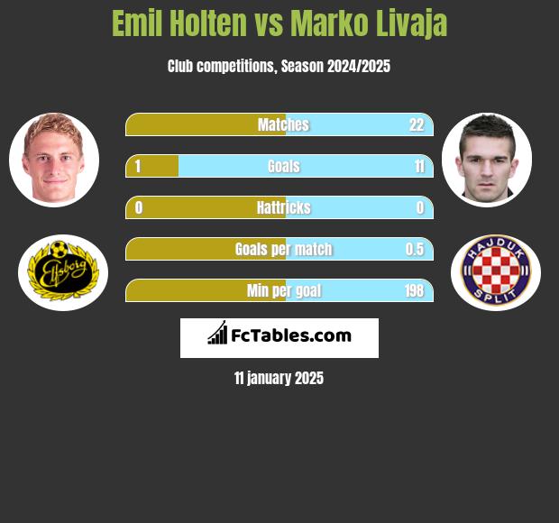 Emil Holten vs Marko Livaja h2h player stats