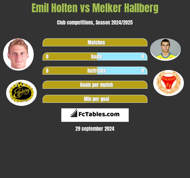 Emil Holten vs Melker Hallberg h2h player stats