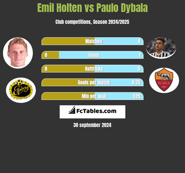 Emil Holten vs Paulo Dybala h2h player stats