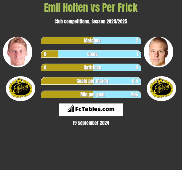 Emil Holten vs Per Frick h2h player stats