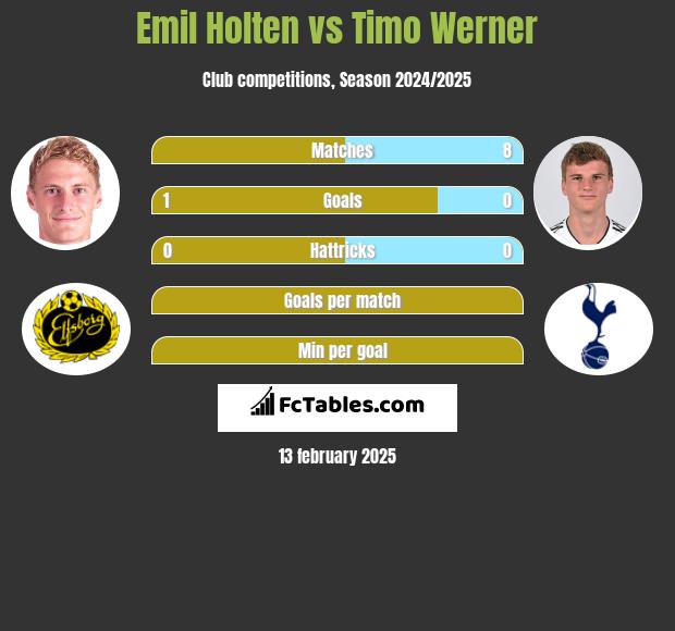 Emil Holten vs Timo Werner h2h player stats