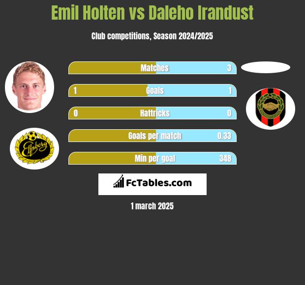 Emil Holten vs Daleho Irandust h2h player stats