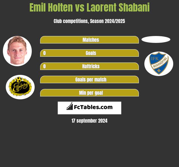 Emil Holten vs Laorent Shabani h2h player stats