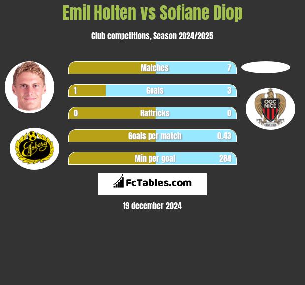 Emil Holten vs Sofiane Diop h2h player stats