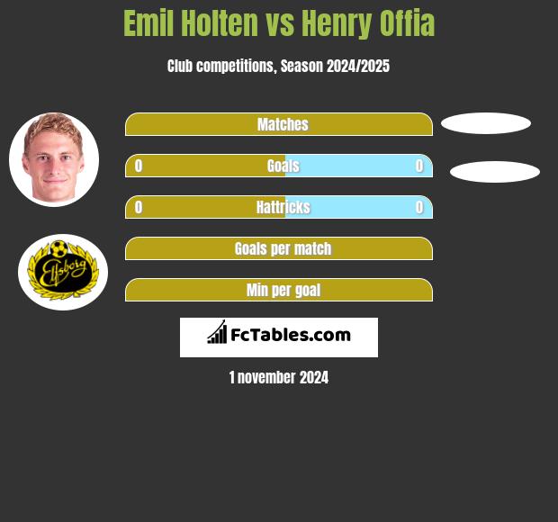 Emil Holten vs Henry Offia h2h player stats