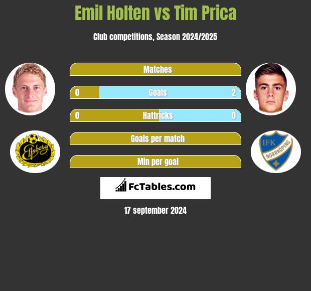 Emil Holten vs Tim Prica h2h player stats