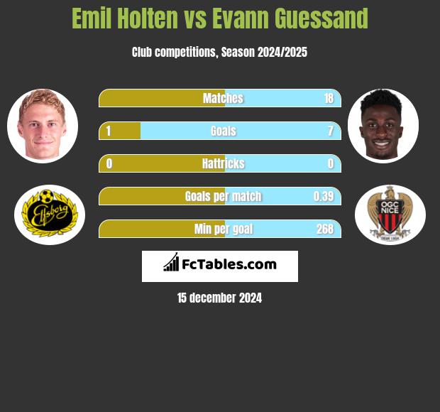 Emil Holten vs Evann Guessand h2h player stats