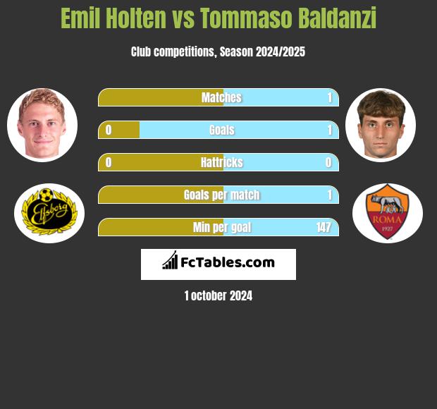 Emil Holten vs Tommaso Baldanzi h2h player stats