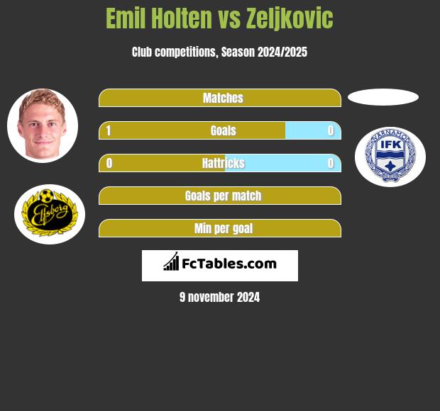 Emil Holten vs Zeljkovic h2h player stats