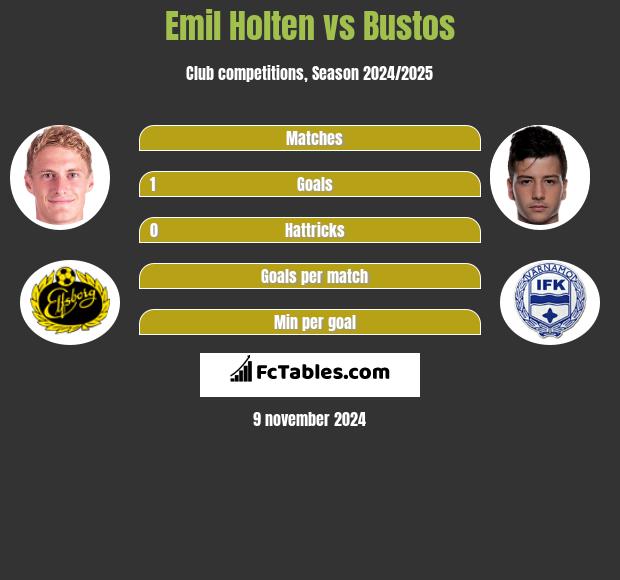 Emil Holten vs Bustos h2h player stats