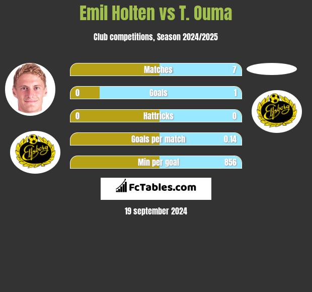 Emil Holten vs T. Ouma h2h player stats