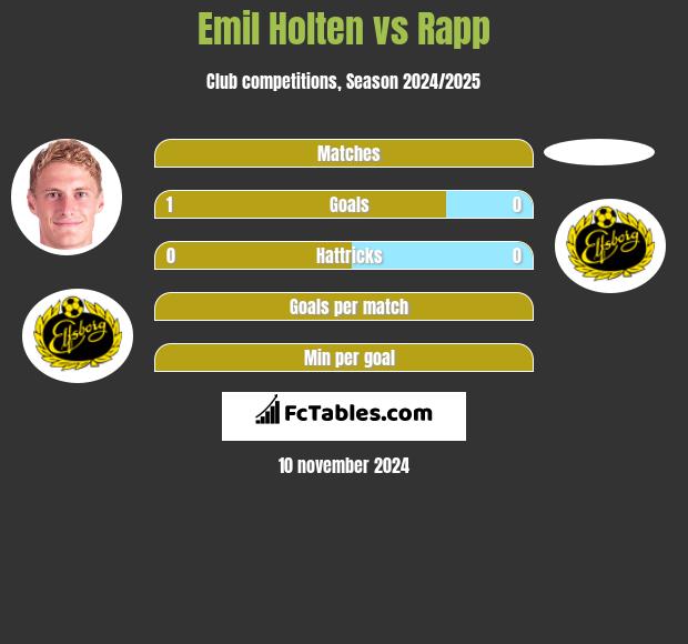 Emil Holten vs Rapp h2h player stats