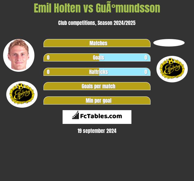 Emil Holten vs GuÃ°mundsson h2h player stats