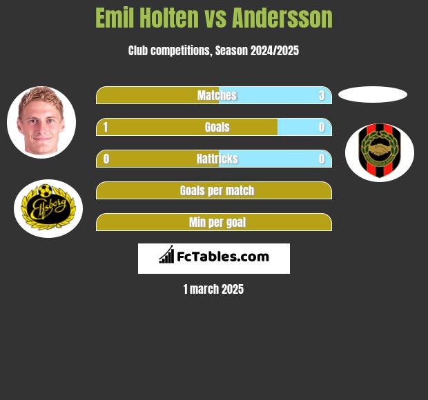 Emil Holten vs Andersson h2h player stats